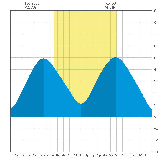 Port Newark Terminal tide chart for Sunday, October 27, 2024