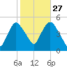 Port Newark Terminal tide chart for Sunday, October 27, 2024