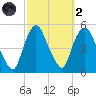 Port Newark Terminal tide chart for Wednesday, October 2, 2024