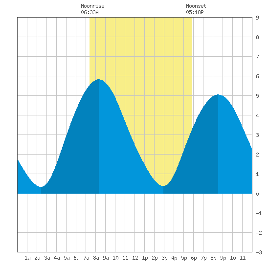 Port Newark Terminal tide chart for Thursday, October 31, 2024