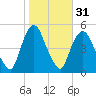 Port Newark Terminal tide chart for Thursday, October 31, 2024
