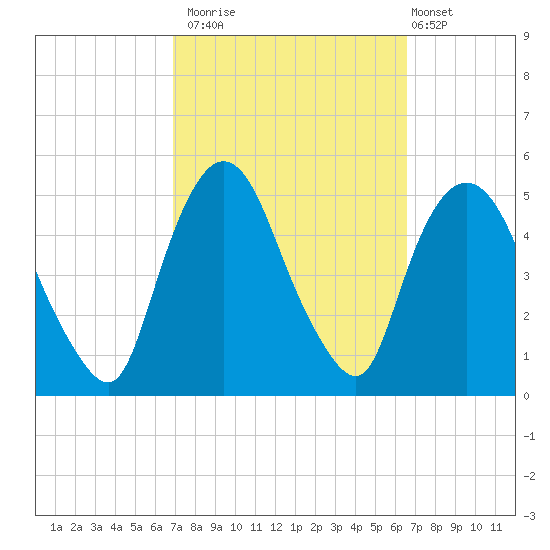 Port Newark Terminal tide chart for Thursday, October 3, 2024