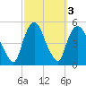 Port Newark Terminal tide chart for Thursday, October 3, 2024