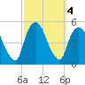 Port Newark Terminal tide chart for Friday, October 4, 2024