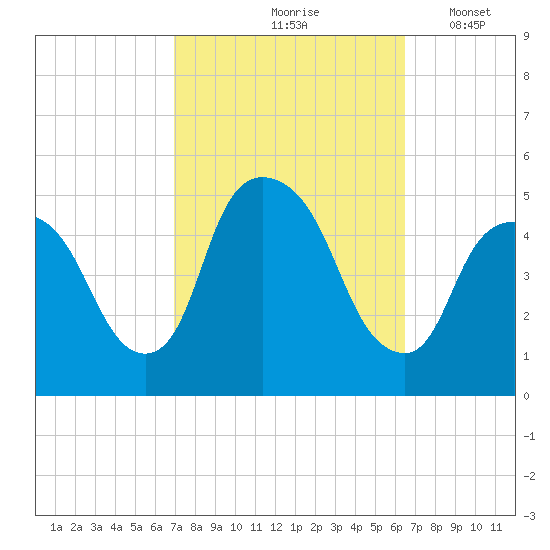 Port Newark Terminal tide chart for Monday, October 7, 2024