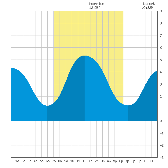Port Newark Terminal tide chart for Tuesday, October 8, 2024