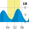Port Newark Terminal tide chart for Sunday, November 10, 2024