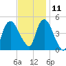 Port Newark Terminal tide chart for Monday, November 11, 2024