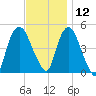 Port Newark Terminal tide chart for Tuesday, November 12, 2024