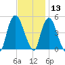 Port Newark Terminal tide chart for Wednesday, November 13, 2024