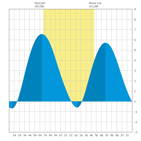 Port Newark Terminal tide chart for Thursday, November 14, 2024