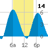 Port Newark Terminal tide chart for Thursday, November 14, 2024