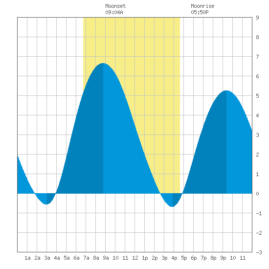 Port Newark Terminal tide chart for Sunday, November 17, 2024