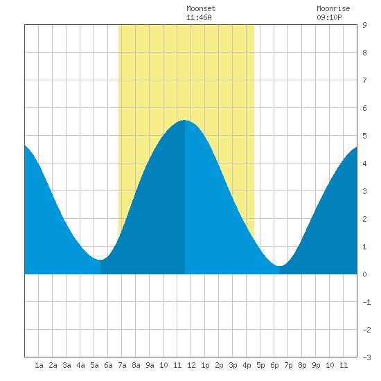 Port Newark Terminal tide chart for Wednesday, November 20, 2024