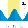 Port Newark Terminal tide chart for Thursday, November 21, 2024