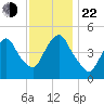 Port Newark Terminal tide chart for Friday, November 22, 2024