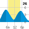 Port Newark Terminal tide chart for Tuesday, November 26, 2024