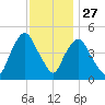 Port Newark Terminal tide chart for Wednesday, November 27, 2024