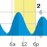 Port Newark Terminal tide chart for Saturday, November 2, 2024