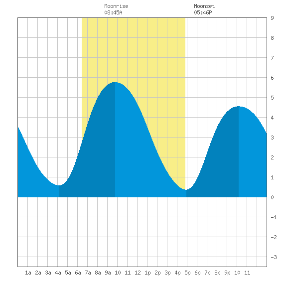 Port Newark Terminal tide chart for Sunday, November 3, 2024