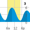 Port Newark Terminal tide chart for Sunday, November 3, 2024
