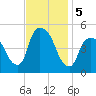 Port Newark Terminal tide chart for Tuesday, November 5, 2024