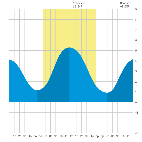 Port Newark Terminal tide chart for Thursday, November 7, 2024