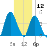 Port Newark Terminal tide chart for Thursday, December 12, 2024