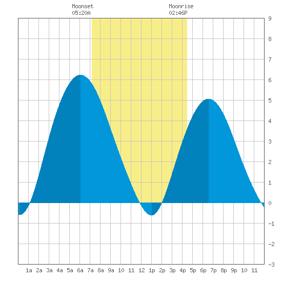 Port Newark Terminal tide chart for Friday, December 13, 2024