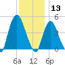 Port Newark Terminal tide chart for Friday, December 13, 2024