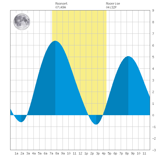 Port Newark Terminal tide chart for Sunday, December 15, 2024