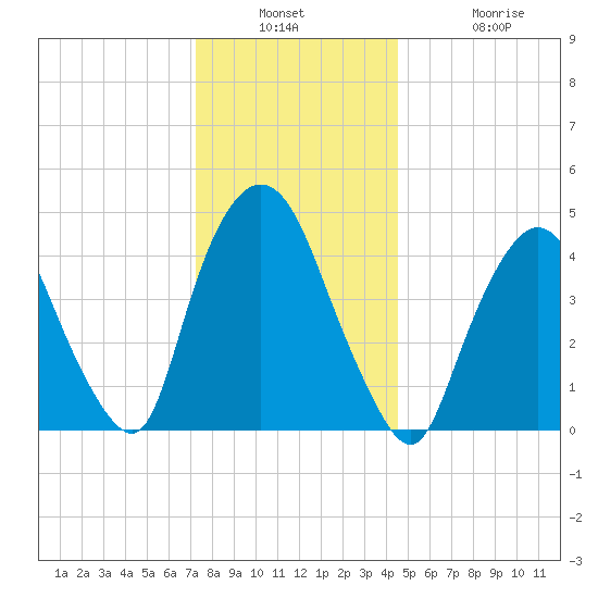 Port Newark Terminal tide chart for Wednesday, December 18, 2024
