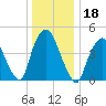 Port Newark Terminal tide chart for Wednesday, December 18, 2024