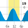 Port Newark Terminal tide chart for Thursday, December 19, 2024