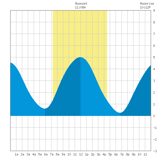 Port Newark Terminal tide chart for Friday, December 20, 2024