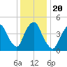 Port Newark Terminal tide chart for Friday, December 20, 2024
