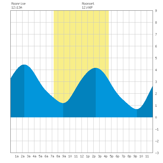 Port Newark Terminal tide chart for Monday, December 23, 2024