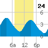 Port Newark Terminal tide chart for Tuesday, December 24, 2024