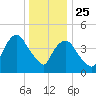 Port Newark Terminal tide chart for Wednesday, December 25, 2024