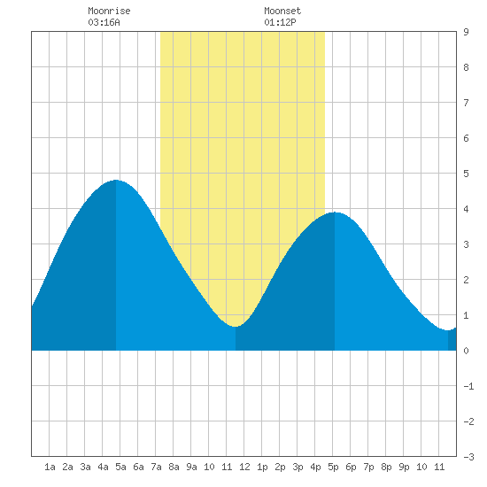 Port Newark Terminal tide chart for Thursday, December 26, 2024