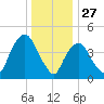 Port Newark Terminal tide chart for Friday, December 27, 2024
