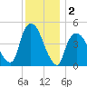 Port Newark Terminal tide chart for Monday, December 2, 2024