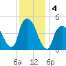 Port Newark Terminal tide chart for Wednesday, December 4, 2024