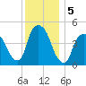 Port Newark Terminal tide chart for Thursday, December 5, 2024