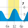Port Newark Terminal tide chart for Saturday, December 7, 2024