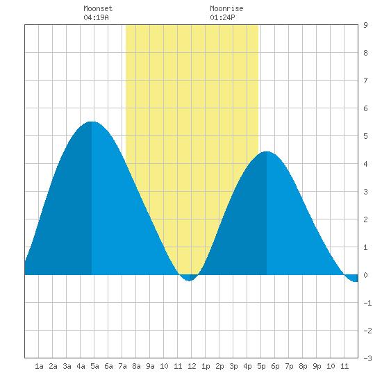 Port Newark Terminal tide chart for Friday, January 10, 2025