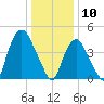 Port Newark Terminal tide chart for Friday, January 10, 2025
