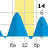Port Newark Terminal tide chart for Tuesday, January 14, 2025