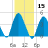 Port Newark Terminal tide chart for Wednesday, January 15, 2025