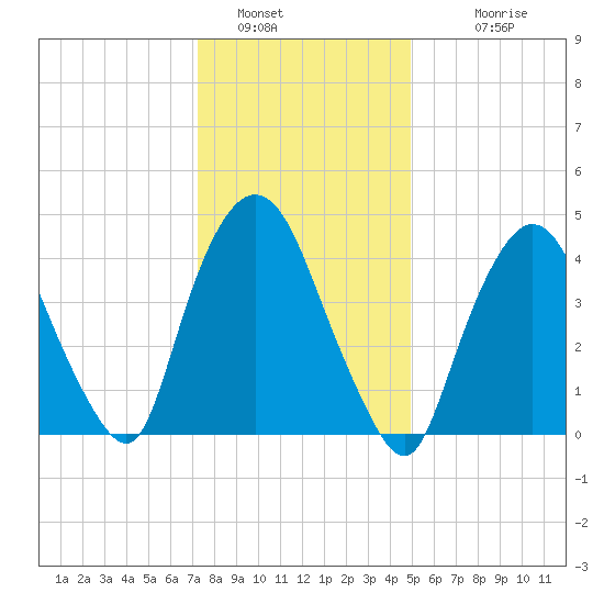 Port Newark Terminal tide chart for Thursday, January 16, 2025